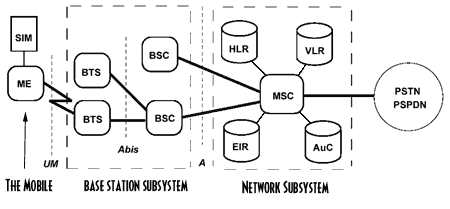 Global System for Mobile Communications 